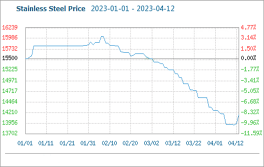 Paslanmaz Çelik Fiyatı Yükseldi