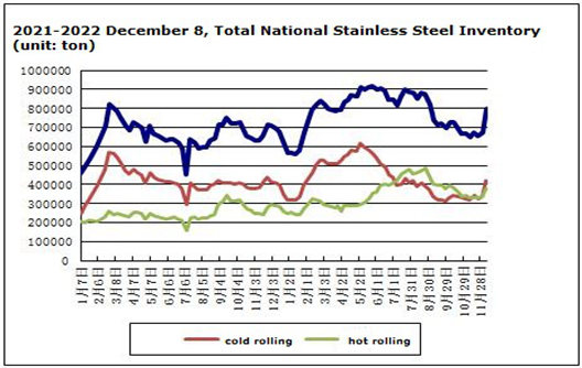Paslanmaz Çelik Fiyatı Aralık 5-Aralık 9 Sırasında Hafif Arttı