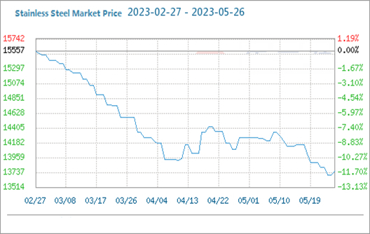 Paslanmaz Çelik Piyasa Fiyatı Önce Düştü, Sonra Yükseldi (5,22-5,26)